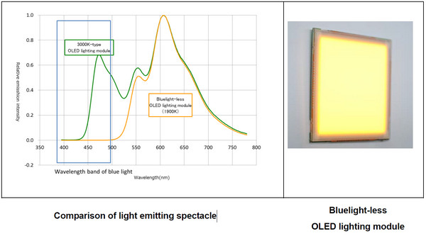 Mitsubishi Chemical, Pioneer Develop Bluelight-Free OLED Lighting Module