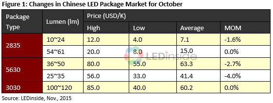 Prices of LED Light Bulbs Bounced Back Slightly in October as Aggressive Pricing Was Put on Hold in The U.S. and Europe