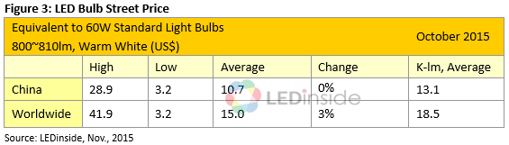 Prices of LED Light Bulbs Bounced Back Slightly in October as Aggressive Pricing Was Put on Hold in The U.S. and Europe_2