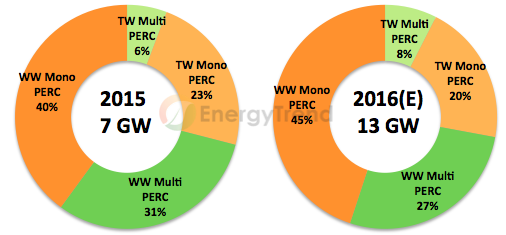 Cost and Efficiency Are Keys to Mono-Si Market Growth in 2016_3