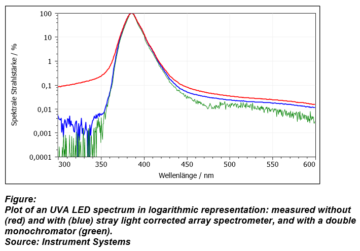 Stray Light Correction Enhances UV LEDs Measurement Accuracy