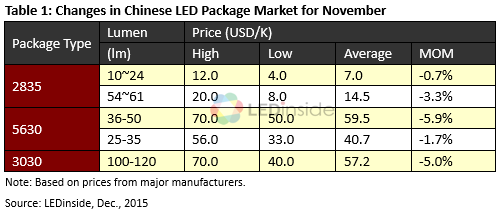 LEDinside: Singles Day Sales Pushed Down November LED Light Bulb Prices in China