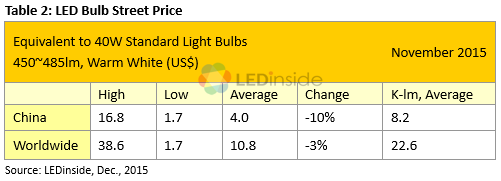 LEDinside: Singles Day Sales Pushed Down November LED Light Bulb Prices in China_1