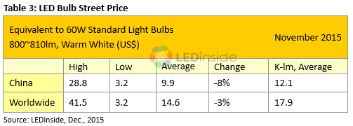 LEDinside: Singles Day Sales Pushed Down November LED Light Bulb Prices in China_2