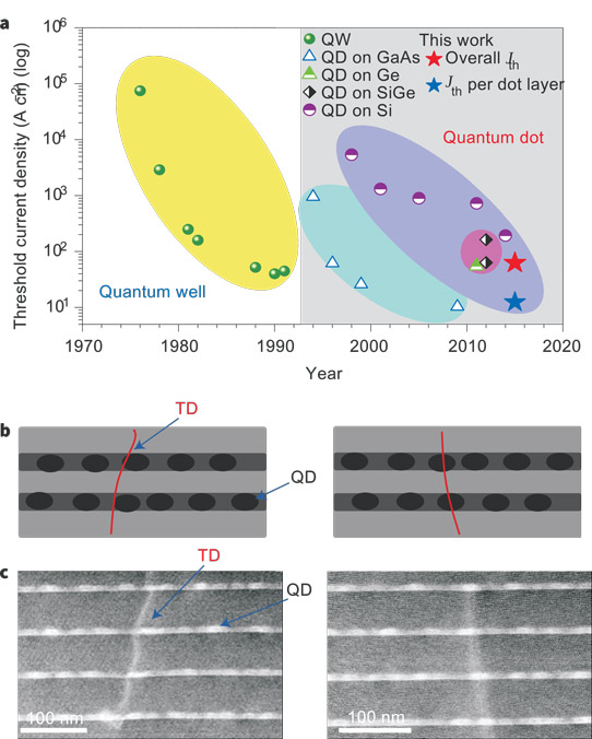 Direct Growth Of III-V Quantum Dot Lasers On Silicon Substrate_1
