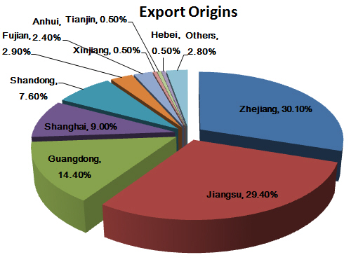 China’s Mattress & Quilts Exports Analysis_2