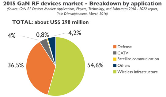 GaN RF Device Market to Grow at 14% CAGR, Rising by 2.5x by End-2022