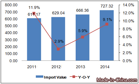 Global Global Seats & Parts Import & Export Analysis