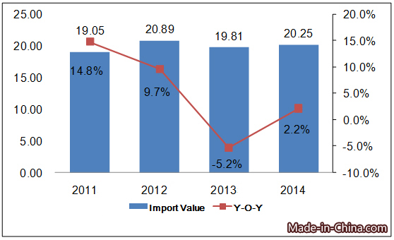 Japan's Toy Import & Export Analysis From 2011 to 2014