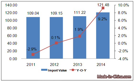 America's Toy Import & Export Analysis