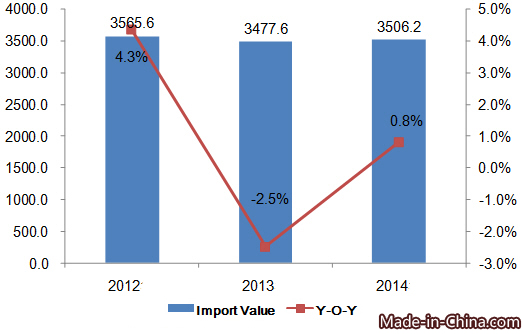 Global Computer Import & Export Analysis From 2011 to 2015
