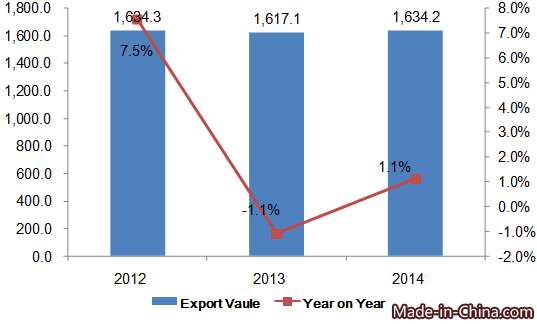 China Computer Export Analysis From 2012 to 2014_1