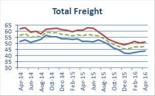 A Return to Decline: Freight Confidence Index Falls Month on Month