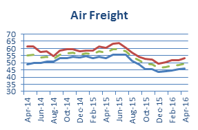 A Return to Decline: Freight Confidence Index Falls Month on Month_1