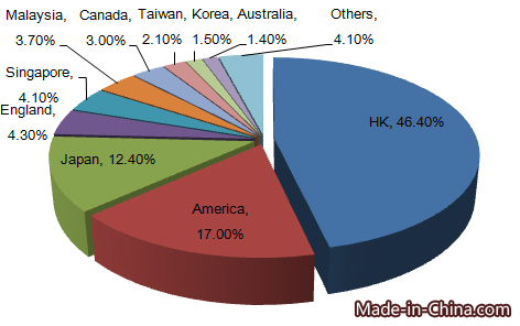 China's Golf Clubs Export Analysis in 2015