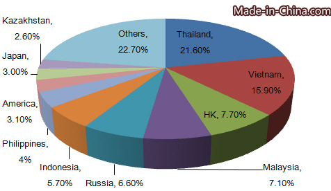 China's Edible Fruit, Nuts, Peel of Citrus Fruit, Melons Export Analysis in 2015