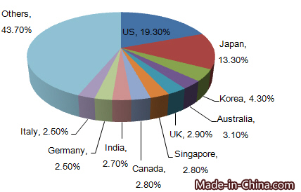 China's Machinery Parts Export Analysis in 2015