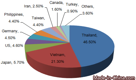 China's Tyre Moulding Machines Export Analysis in 2015