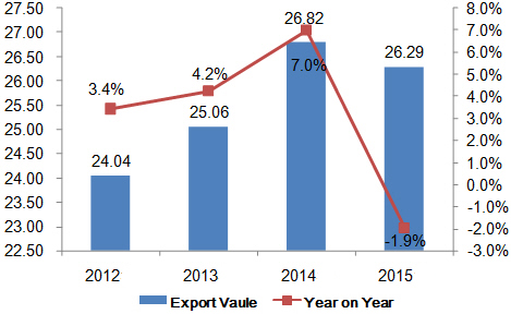 China's Carpets & Textile Floor Coverings Export Analysis from 2012 to 2015