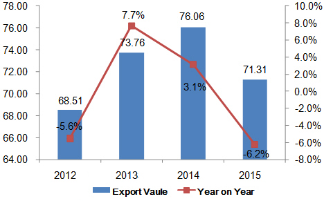 China's Impregnated, Coated or Laminated Textile Fabric Export Analysis From 2012 to 2015