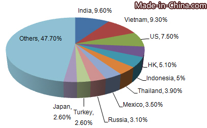 China's Impregnated, Coated or Laminated Textile Fabric Export Analysis From 2012 to 2015_2