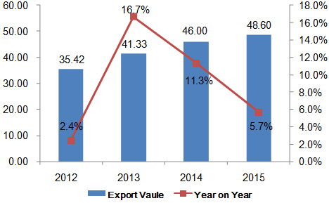 China's Nonwovens & Yarns Export Analysis From 2012 to 2015