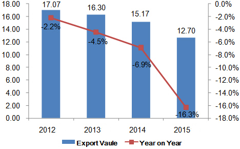 China's Silk Export Analysis From 2012 to 2015