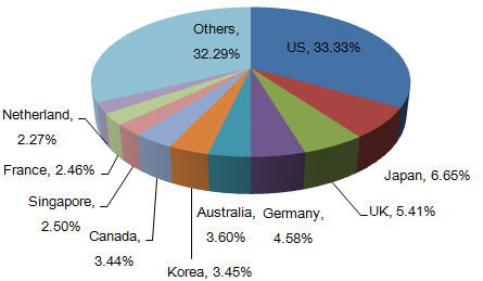 China's Dentists' & Barbers' Chair Seats Export Analysis in 2015