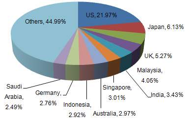 China's Medical, Surgical & Dental Furniture Export Analysis in 2015