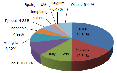 China's Marble, Travertine and Ecaussine Export Analysis in 2015