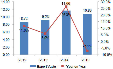 China Hand Saws Export Analysis in 2015