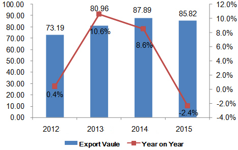 China Portable Tools Export Analysis in 2015