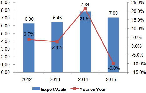 China's Files and Similar Hand Tools Export Data in 2015