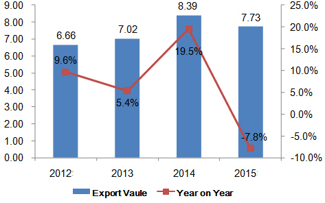 China's Hand-operates Spanners Export Data in 2015
