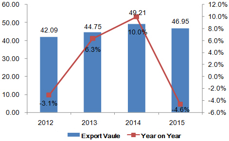China's Ball or Roller Bearings Export Data in 2015