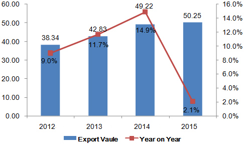 China's Motor Engine Parts Export Data in 2015