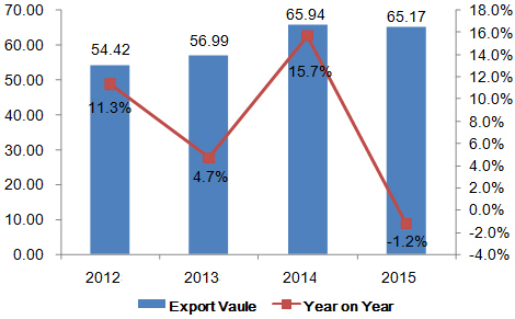 China's Transmission Shafts & Cranks, Bearing Housings, Gearings Export Data in 2015