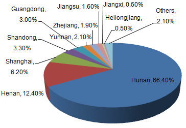 China Lead and Articles Export Data in 2015_1