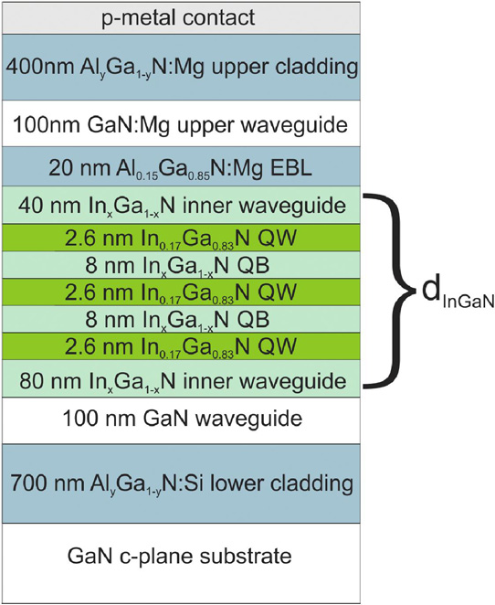 Reducing Laser Diode Optical Leakage with Indium Gallium Nitride Waveguides