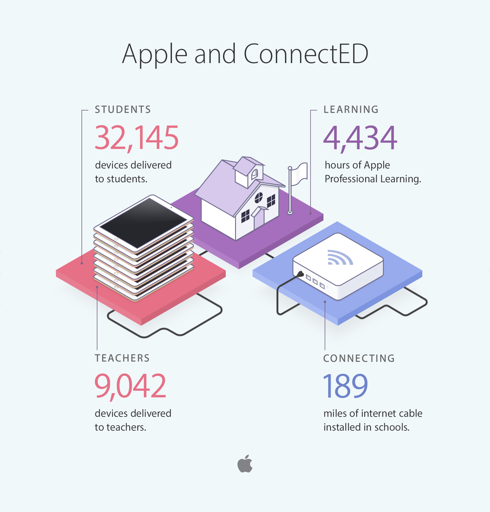 Apple's ConnectED Efforts Reach More Than 32,000 Students