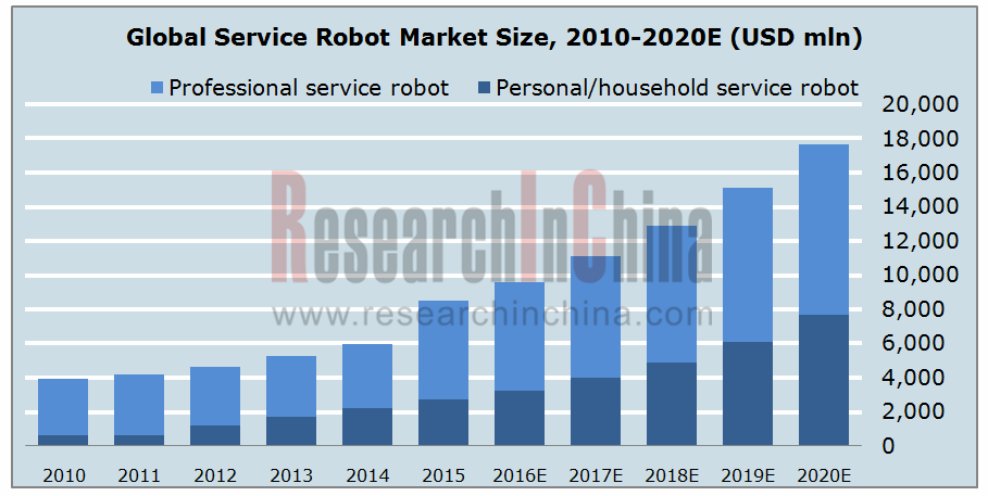 Global and China Service Robot Industry Report, 2016-2020