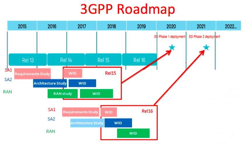 China Mobile 5G Commercial Schedule: Next 3G?_1