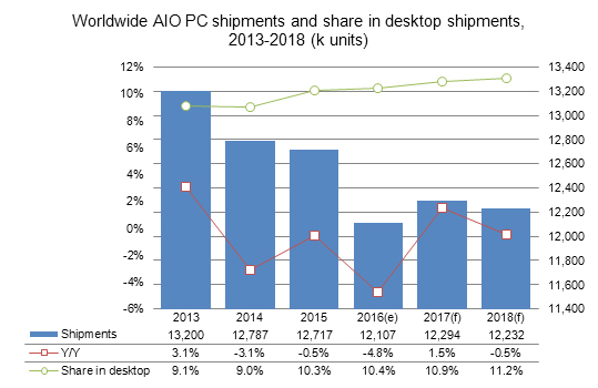 Digitimes Research: All-in-One PC Shipments to Increase in 2017