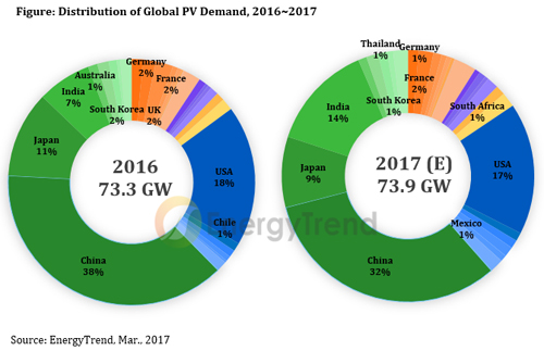 India to Overtake Japan as The World's Third Largest Solar Market in 2017, Expects Energytrend