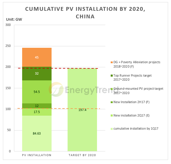China's Cumulative PV Installations Could Reach 250GW by 2020_1