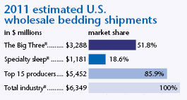 Exclusive Research: Top 15 U. S. Bedding Producers