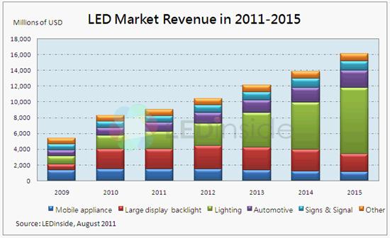 Cree Worth $26 As It Focuses On The Chinese LED Market