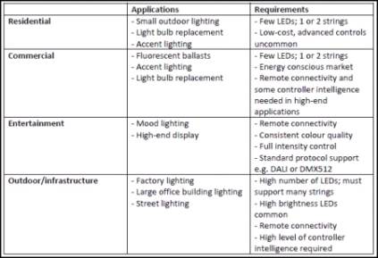 Developing Smart LED-Based Lighting Systems