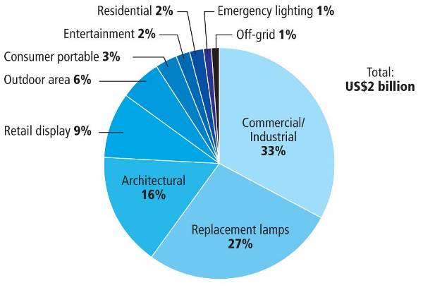 LED lighting market holds steady in 2012
