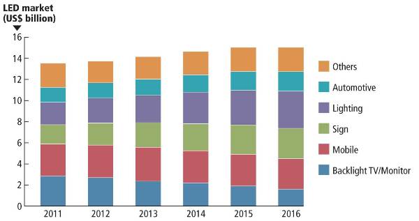 LED lighting market holds steady in 2012_3